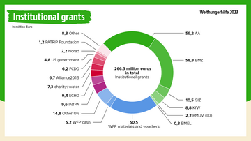 Graphic from the annual report 2023: Welthungerhilfe received 266.5m Euro in institutional grants. 