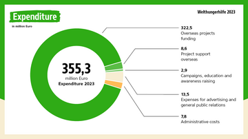 Graphic from the annual report 2023: Welthungerhilfe spent 355.3m Euro in 2023. 322.5m was used to fund overseas projects.