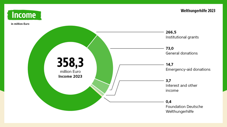 Graphic from the annual report 2023: Welthungerhilfe's income in 2023 was 358.3m Euro. 