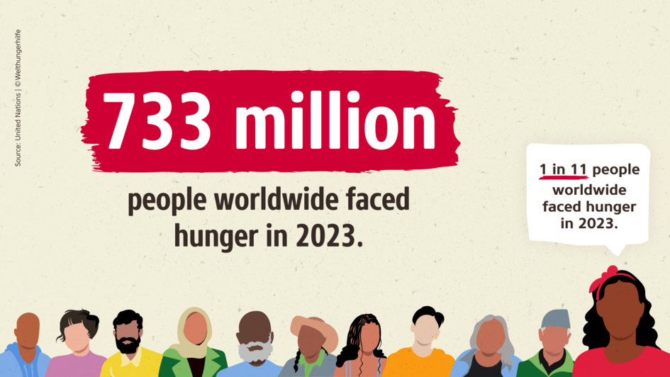 Infographic with following text: In 2023 733 M people went hungry worldwide. One in 11 people globally suffers from chronic hunger.