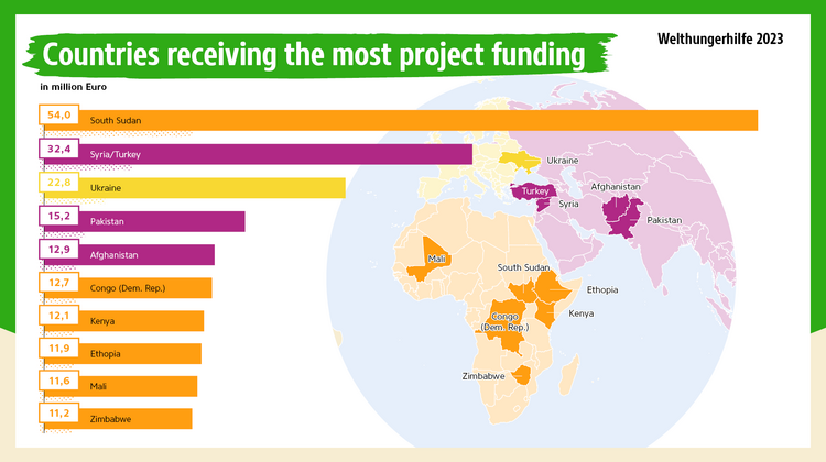 Graphic from the annual report 2023: Countries receiving the most project funding.